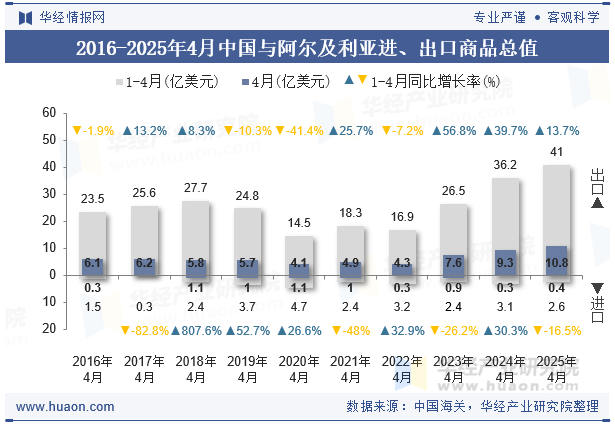 2016-2025年4月中国与阿尔及利亚进、出口商品总值