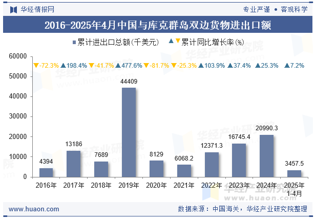 2016-2025年4月中国与库克群岛双边货物进出口额