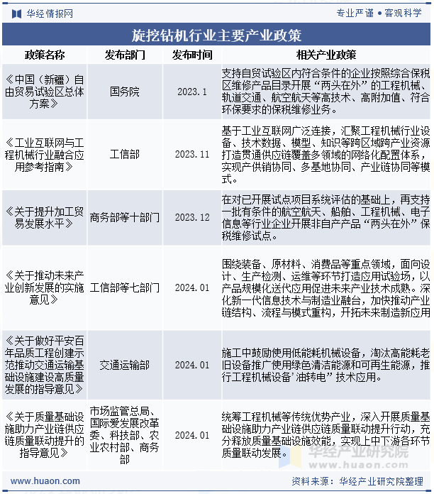 旋挖钻机行业主要产业政策