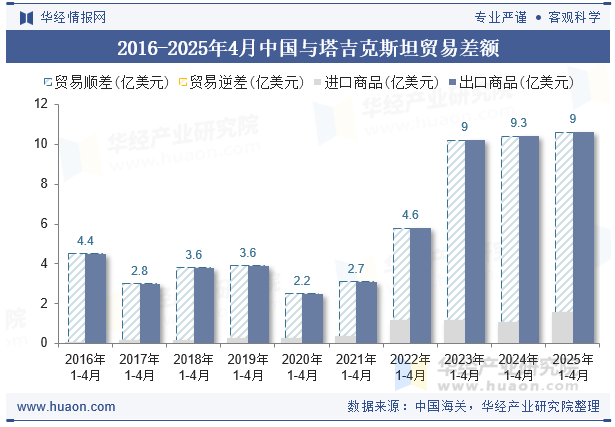 2016-2025年4月中国与塔吉克斯坦贸易差额