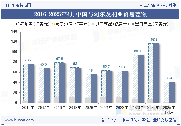 2016-2025年4月中国与阿尔及利亚贸易差额