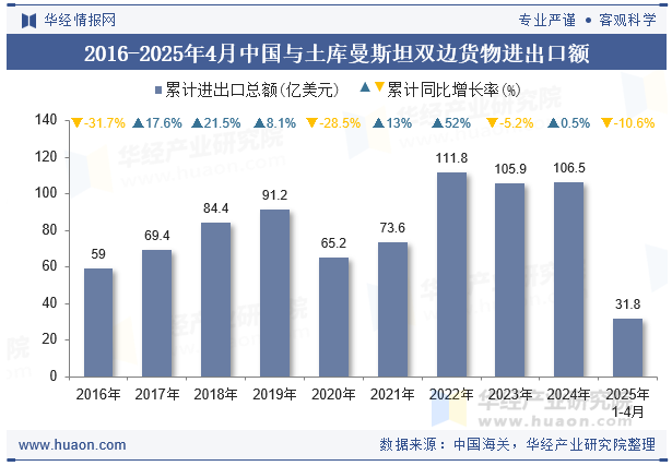 2016-2025年4月中国与土库曼斯坦双边货物进出口额