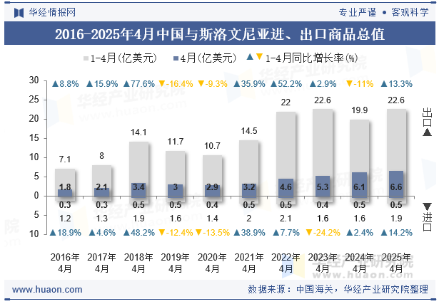 2016-2025年4月中国与斯洛文尼亚进、出口商品总值