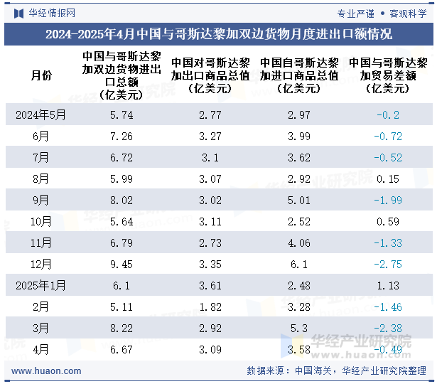 2024-2025年4月中国与哥斯达黎加双边货物月度进出口额情况