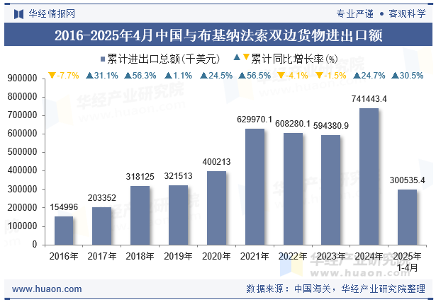 2016-2025年4月中国与布基纳法索双边货物进出口额