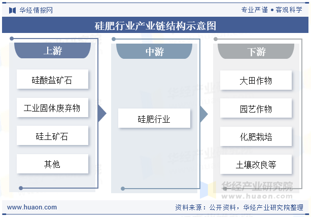 硅肥行业产业链结构示意图