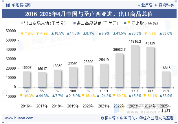 2016-2025年4月中国与圣卢西亚进、出口商品总值