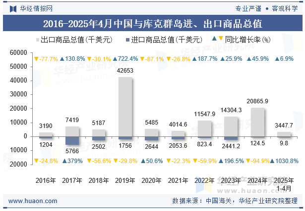 2016-2025年4月中国与库克群岛进、出口商品总值
