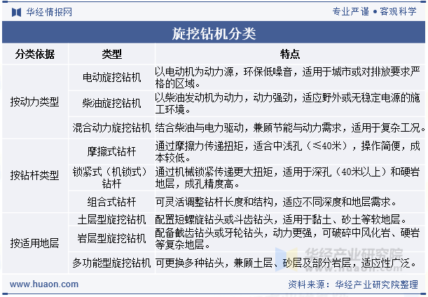 旋挖钻机分类