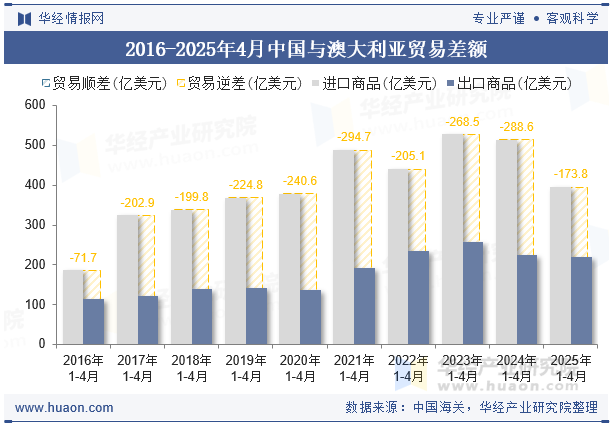2016-2025年4月中国与澳大利亚贸易差额