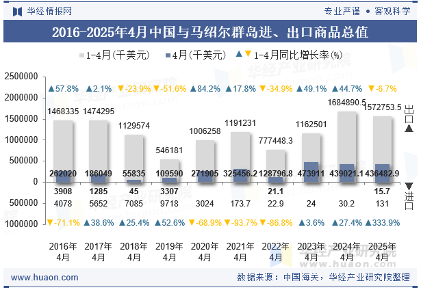 2016-2025年4月中国与马绍尔群岛进、出口商品总值