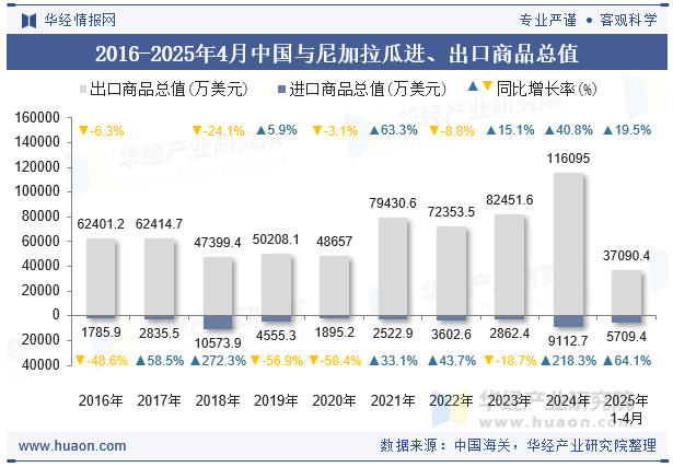 2016-2025年4月中国与尼加拉瓜进、出口商品总值