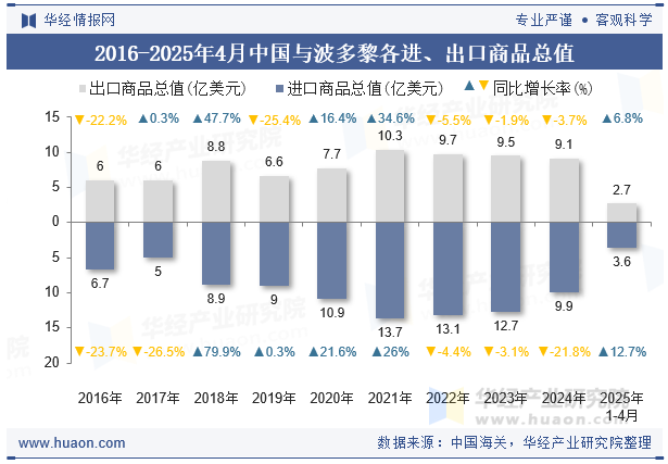 2016-2025年4月中国与波多黎各进、出口商品总值