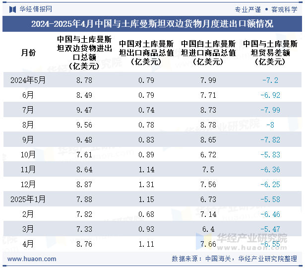 2024-2025年4月中国与土库曼斯坦双边货物月度进出口额情况