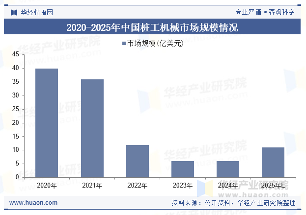 2020-2025年中国桩工机械市场规模情况