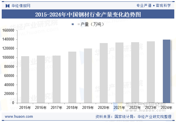 2015-2024年中国钢材行业产量变化趋势图