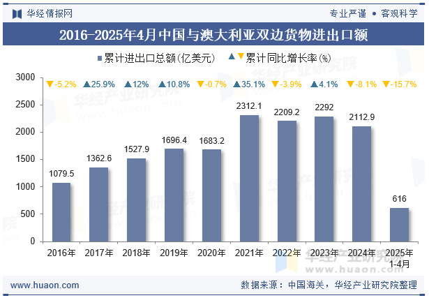 2016-2025年4月中国与澳大利亚双边货物进出口额