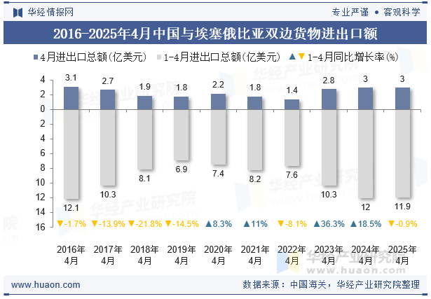 2016-2025年4月中国与埃塞俄比亚双边货物进出口额
