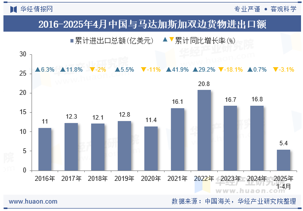 2016-2025年4月中国与马达加斯加双边货物进出口额