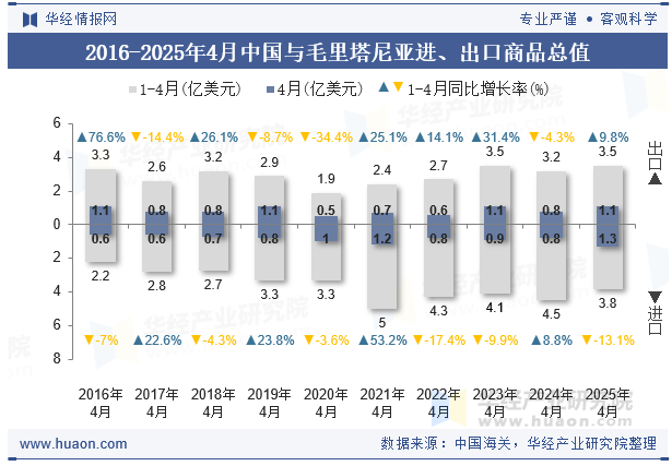 2016-2025年4月中国与毛里塔尼亚进、出口商品总值