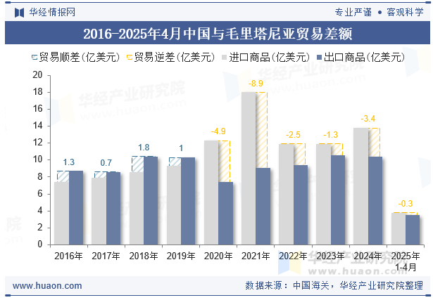 2016-2025年4月中国与毛里塔尼亚贸易差额