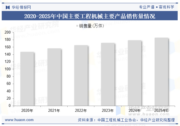 2020-2025年中国主要工程机械主要产品销售量情况
