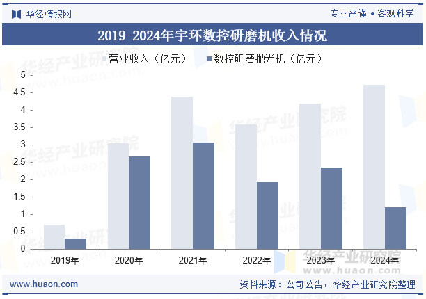 2019-2024年宇环数控研磨机收入情况