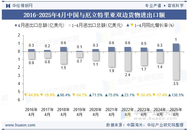 2016-2025年4月中国与厄立特里亚双边货物进出口额