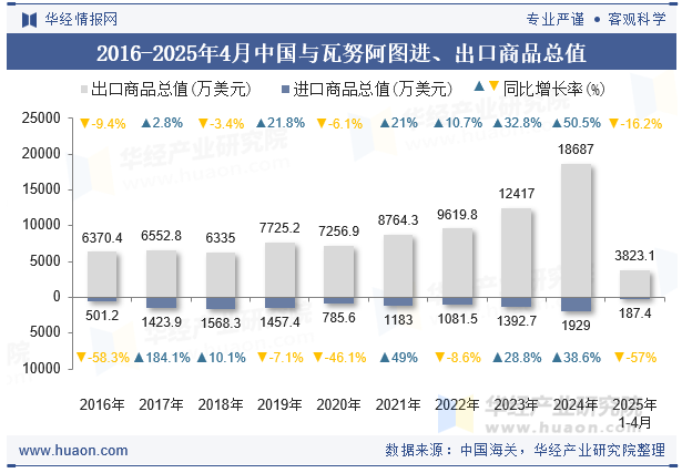 2016-2025年4月中国与瓦努阿图进、出口商品总值