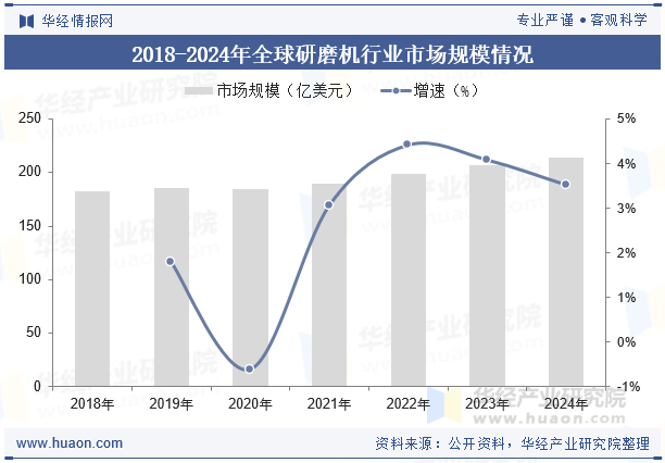 2018-2024年全球研磨机行业市场规模情况