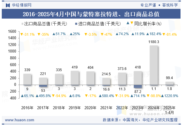 2016-2025年4月中国与蒙特塞拉特进、出口商品总值
