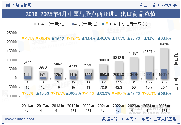 2016-2025年4月中国与圣卢西亚进、出口商品总值