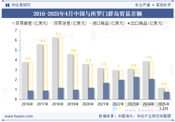 2016-2025年4月中国与所罗门群岛贸易差额