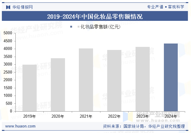 2019-2024年中国化妆品零售额情况