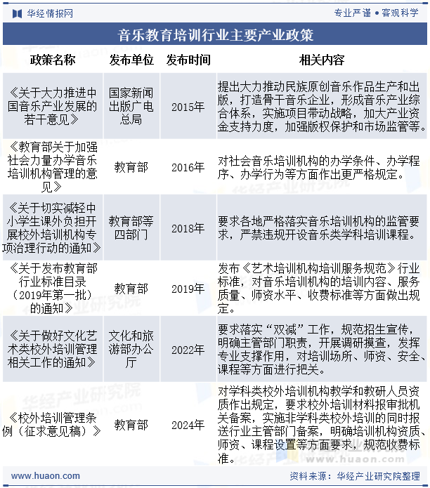 音乐教育培训行业主要产业政策