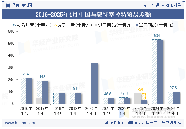 2016-2025年4月中国与蒙特塞拉特贸易差额