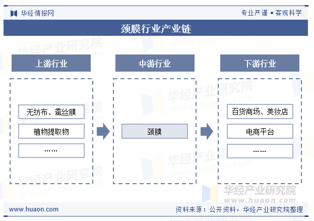 颈膜行业产业链