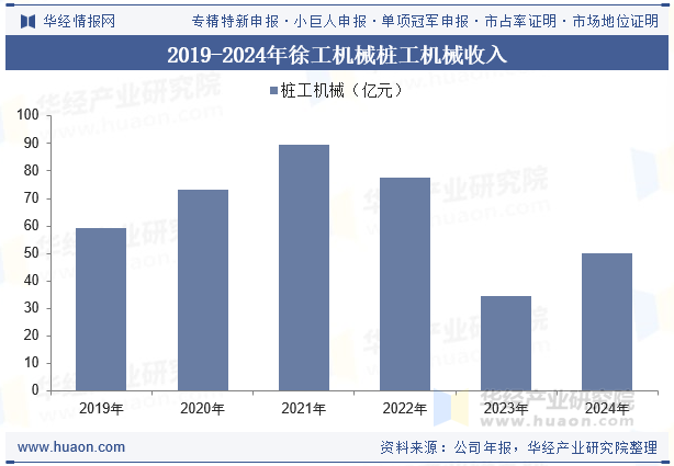 2019-2024年徐工机械桩工机械收入