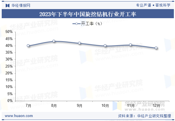 2023年下半年中国旋挖钻机行业开工率