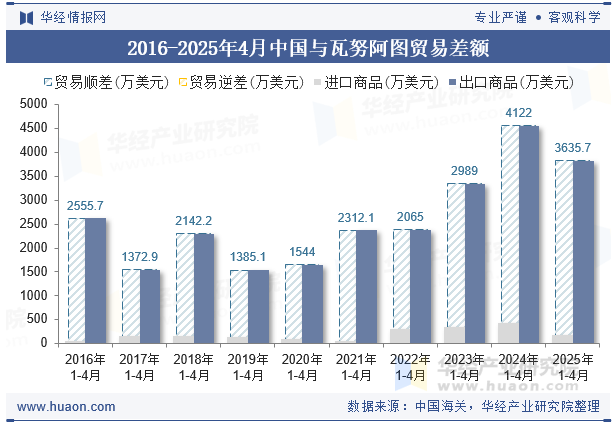 2016-2025年4月中国与瓦努阿图贸易差额