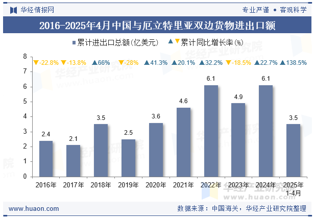 2016-2025年4月中国与厄立特里亚双边货物进出口额