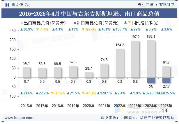 2016-2025年4月中国与吉尔吉斯斯坦进、出口商品总值