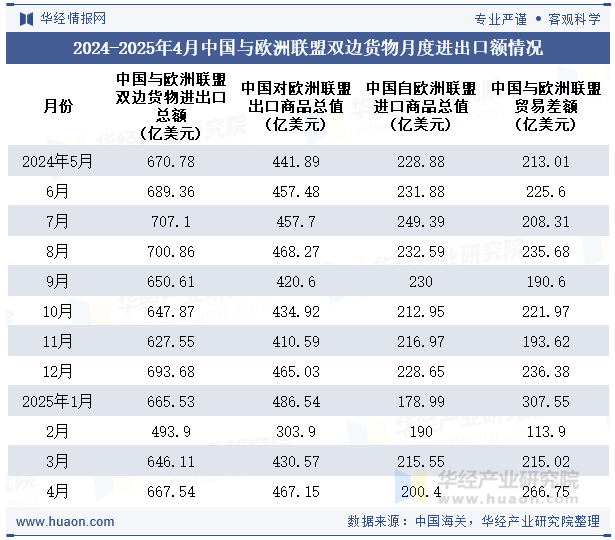 2024-2025年4月中国与欧洲联盟双边货物月度进出口额情况