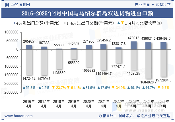 2016-2025年4月中国与马绍尔群岛双边货物进出口额