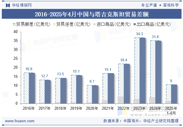 2016-2025年4月中国与塔吉克斯坦贸易差额