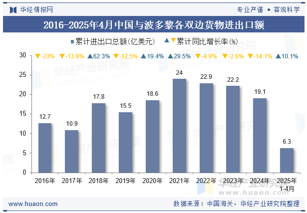 2016-2025年4月中国与波多黎各双边货物进出口额