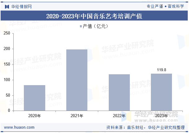 2020-2023年中国音乐艺考培训产值
