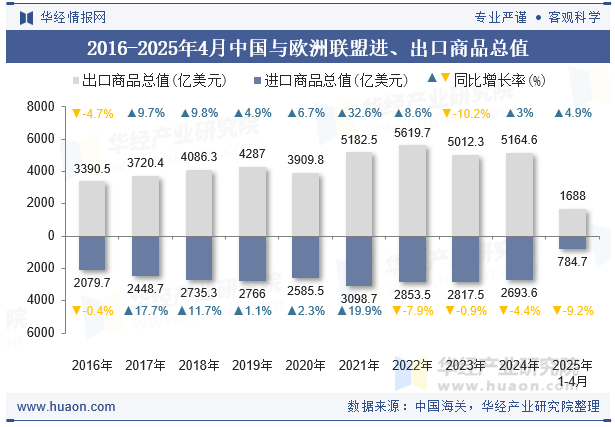 2016-2025年4月中国与欧洲联盟进、出口商品总值