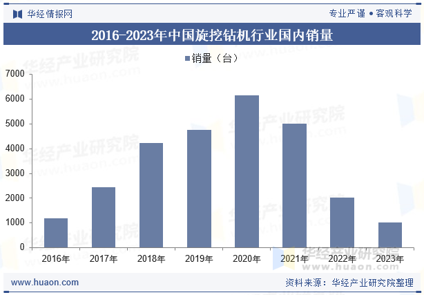 2016-2023年中国旋挖钻机行业国内销量