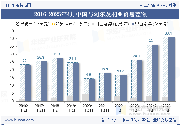 2016-2025年4月中国与阿尔及利亚贸易差额